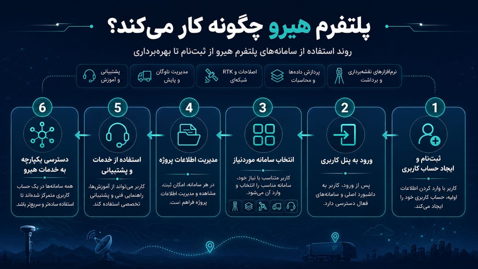 نحوه کارکرد پلتفرم هیرو
