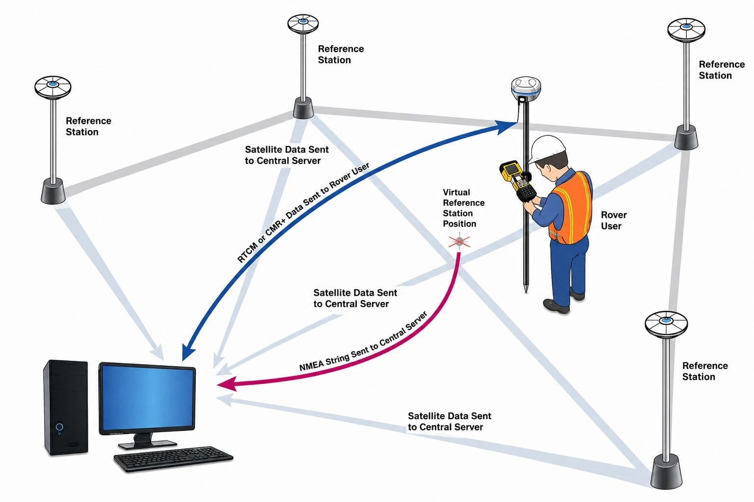 چگونگی کار GPS RTK