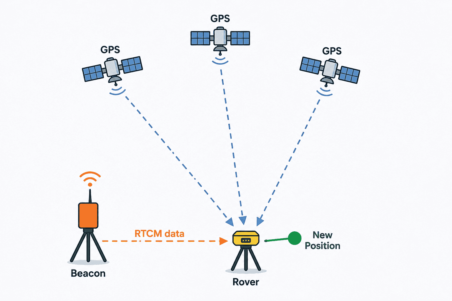 کاربردهای RTCM